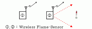 Wireless Flame-Sensor