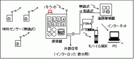 火災検知システムのフローシート