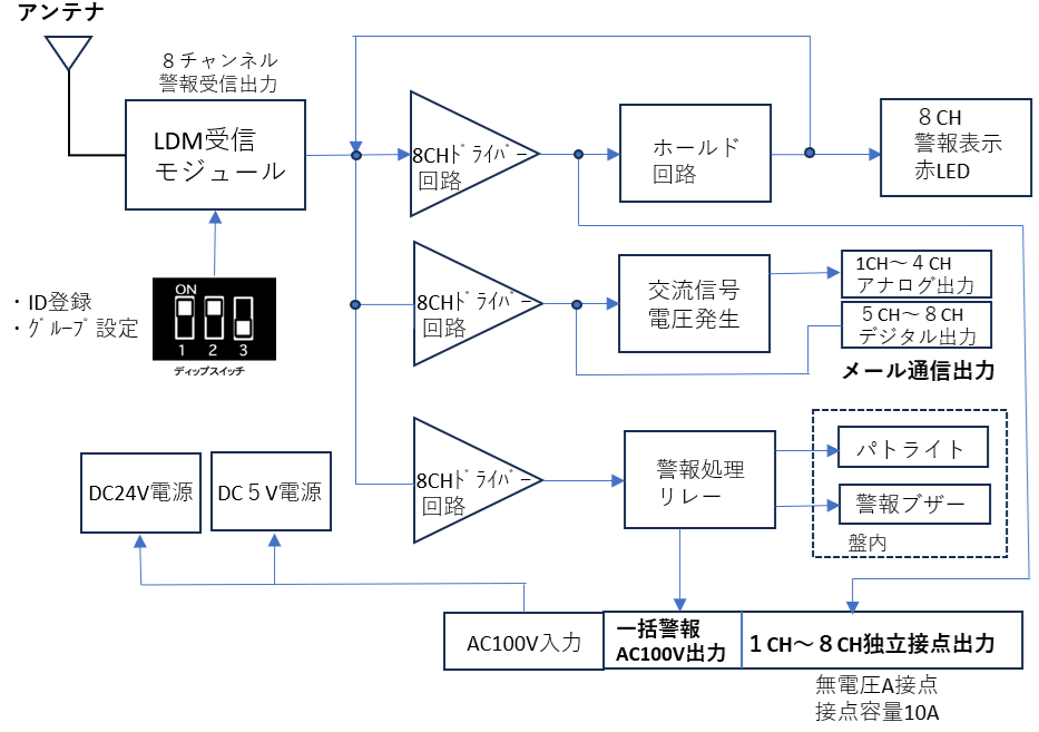 制御盤回路ブロック図
