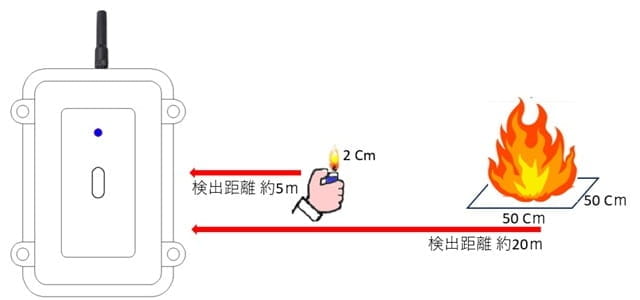 炎の大きさと検出距離図