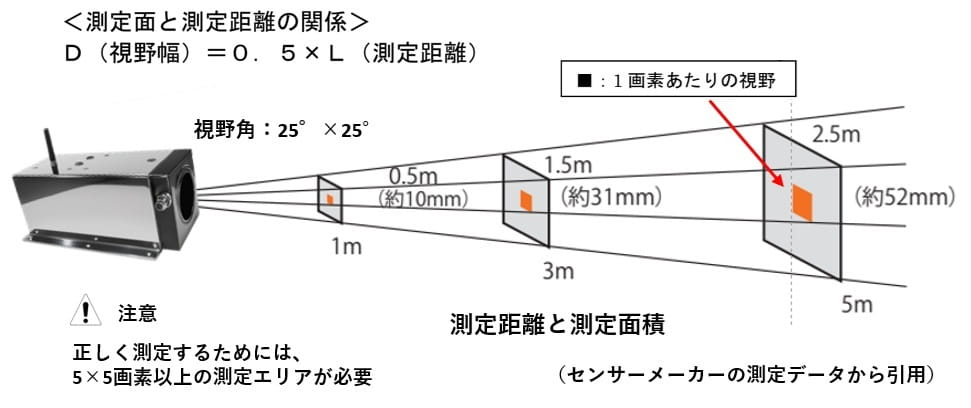 測定距離と測定面積