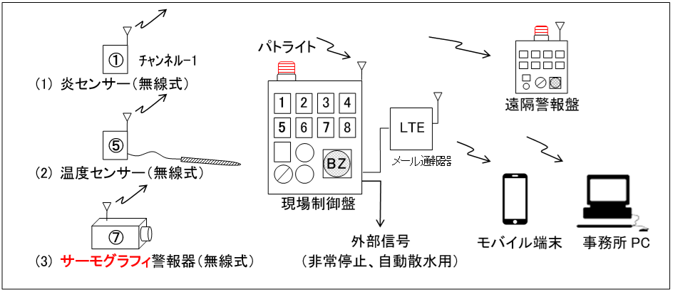 FLWのフローシート