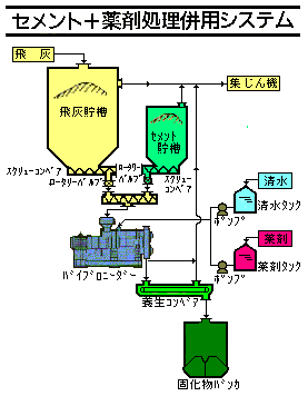 セメント＋薬剤処理併用システム